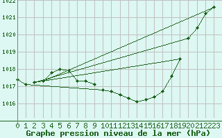 Courbe de la pression atmosphrique pour Dudince