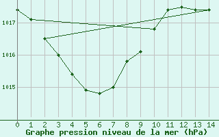 Courbe de la pression atmosphrique pour Groote Eylandt