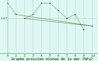 Courbe de la pression atmosphrique pour Roman