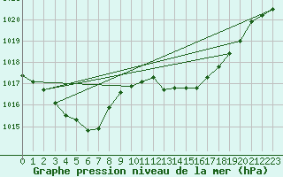 Courbe de la pression atmosphrique pour Cap Corse (2B)