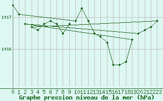 Courbe de la pression atmosphrique pour Ponza