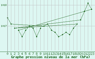 Courbe de la pression atmosphrique pour Pontevedra