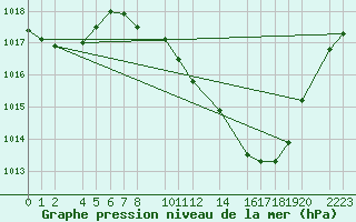 Courbe de la pression atmosphrique pour Herrera del Duque