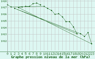 Courbe de la pression atmosphrique pour De Bilt (PB)