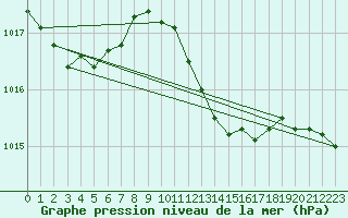 Courbe de la pression atmosphrique pour San Vicente de la Barquera