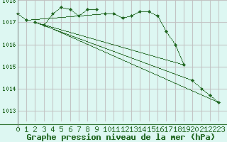 Courbe de la pression atmosphrique pour Lewiston, Lewiston-Nez Perce County Airport