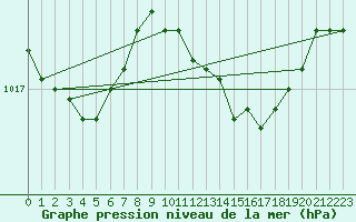 Courbe de la pression atmosphrique pour Melle (Be)