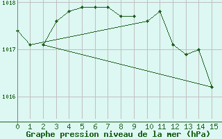 Courbe de la pression atmosphrique pour Bad Marienberg