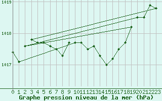 Courbe de la pression atmosphrique pour Besanon (25)