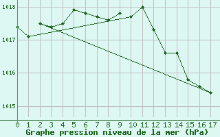 Courbe de la pression atmosphrique pour Weissenburg