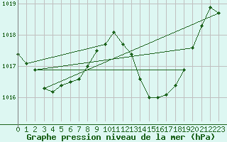 Courbe de la pression atmosphrique pour Gibraltar (UK)