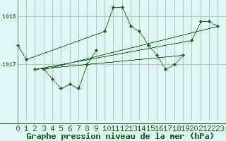 Courbe de la pression atmosphrique pour Saint-Brieuc (22)