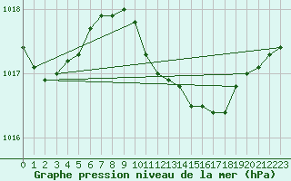 Courbe de la pression atmosphrique pour Szczecinek