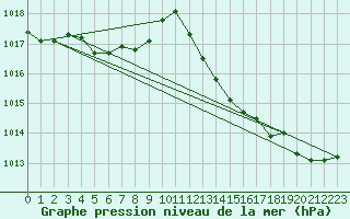 Courbe de la pression atmosphrique pour Ile Rousse (2B)