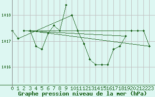 Courbe de la pression atmosphrique pour Roman