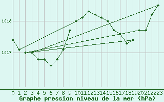 Courbe de la pression atmosphrique pour Lemberg (57)