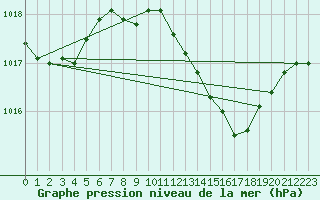 Courbe de la pression atmosphrique pour Alicante