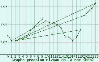 Courbe de la pression atmosphrique pour Ahaus