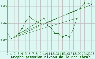 Courbe de la pression atmosphrique pour Bad Marienberg