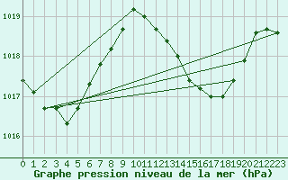 Courbe de la pression atmosphrique pour Motril