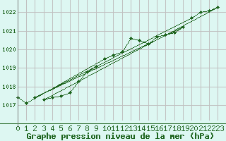 Courbe de la pression atmosphrique pour Luechow