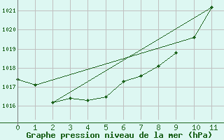 Courbe de la pression atmosphrique pour Khancoban