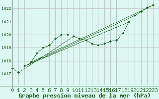 Courbe de la pression atmosphrique pour Waibstadt