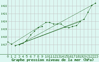 Courbe de la pression atmosphrique pour Gibraltar (UK)