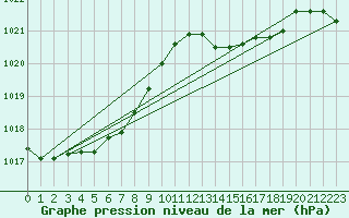 Courbe de la pression atmosphrique pour Lasfaillades (81)