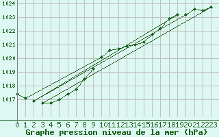 Courbe de la pression atmosphrique pour Le Touquet (62)