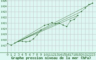 Courbe de la pression atmosphrique pour Ambrieu (01)