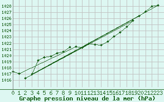 Courbe de la pression atmosphrique pour St Sebastian / Mariazell