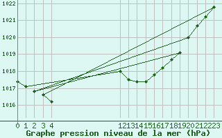 Courbe de la pression atmosphrique pour Saint-Haon (43)