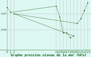 Courbe de la pression atmosphrique pour El Masnou (Esp)