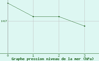 Courbe de la pression atmosphrique pour Schauenburg-Elgershausen