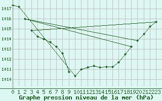 Courbe de la pression atmosphrique pour Aurillac (15)