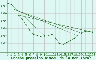 Courbe de la pression atmosphrique pour Bulson (08)