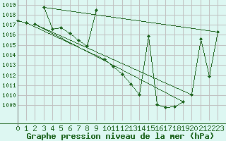 Courbe de la pression atmosphrique pour Llerena