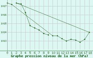 Courbe de la pression atmosphrique pour Gaddede A