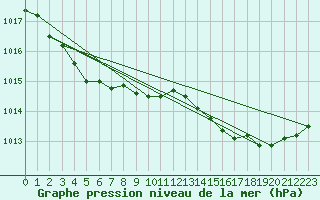 Courbe de la pression atmosphrique pour Gurande (44)