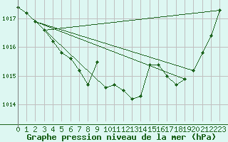 Courbe de la pression atmosphrique pour Nancy - Essey (54)
