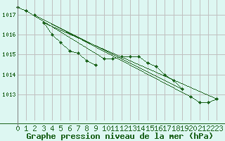 Courbe de la pression atmosphrique pour Brest (29)