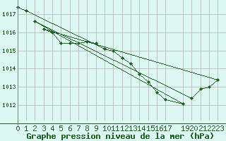 Courbe de la pression atmosphrique pour La Ville-Dieu-du-Temple Les Cloutiers (82)