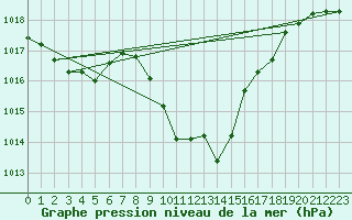 Courbe de la pression atmosphrique pour Sion (Sw)