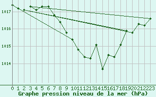 Courbe de la pression atmosphrique pour Fahy (Sw)