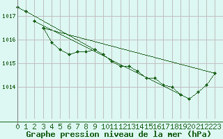 Courbe de la pression atmosphrique pour Corsept (44)