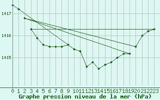 Courbe de la pression atmosphrique pour Glenanne