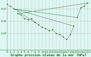 Courbe de la pression atmosphrique pour Linton-On-Ouse