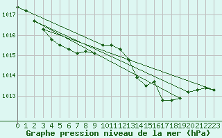 Courbe de la pression atmosphrique pour Orlans (45)