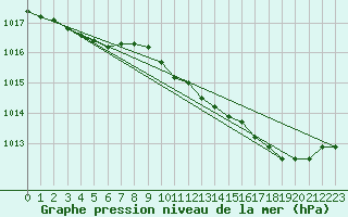 Courbe de la pression atmosphrique pour Sandillon (45)